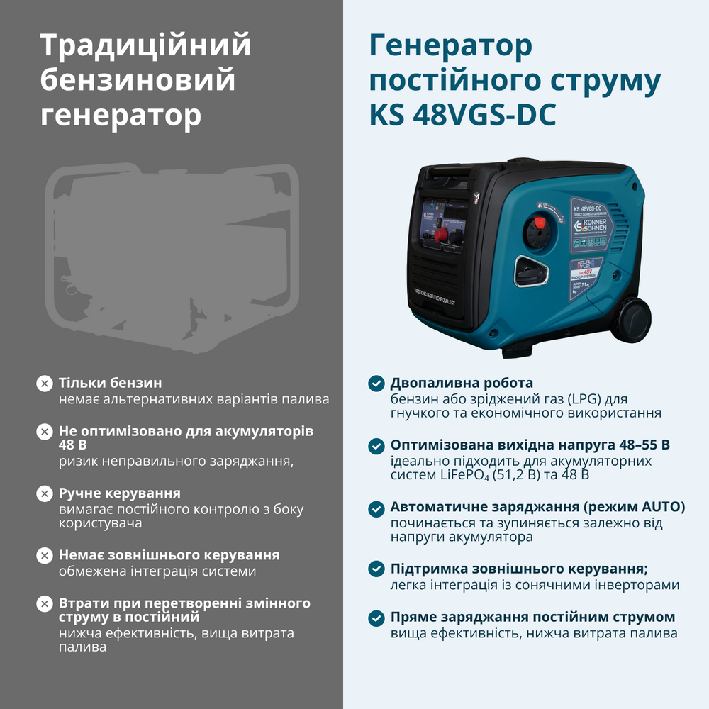 Генератор постійної напруги KS 48VGS-DC версія 50-55В