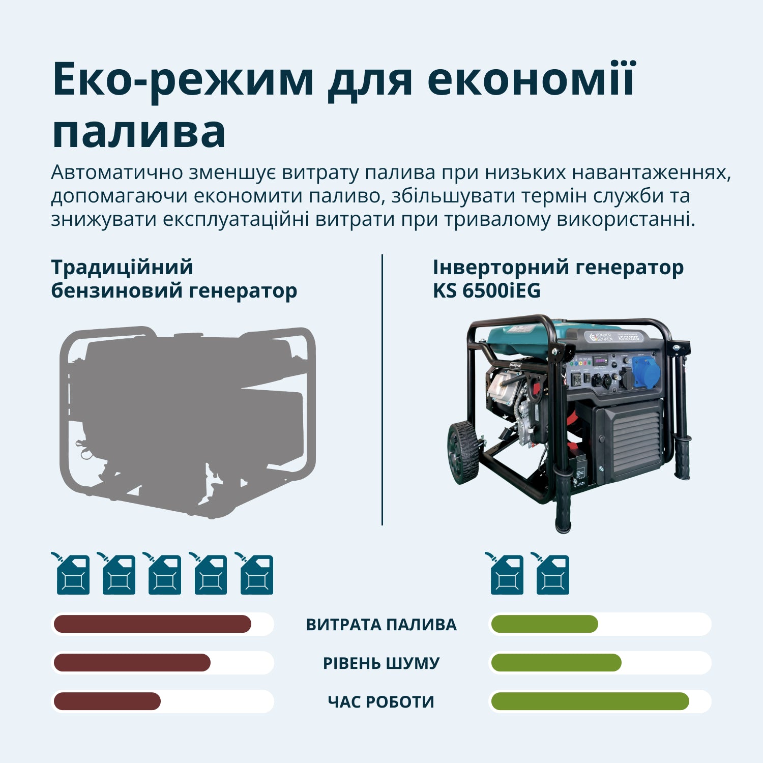 Könner & Söhnen Інверторний генератор KS 6500iEG (бензин/газ)